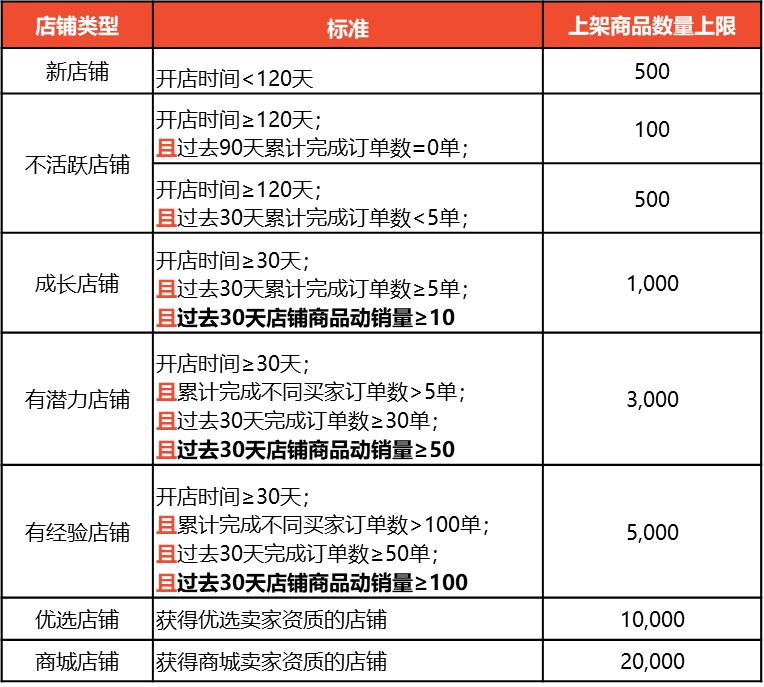 Shopee公告：不同卖家类型上架商品数量限制更新（中国台湾）