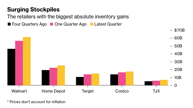 美国市场库存过剩，跨境电商要降价吗？