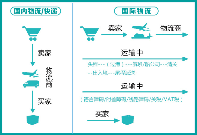 中国港口效率前十占了三，聊聊跨境卖家送“货”那些事……