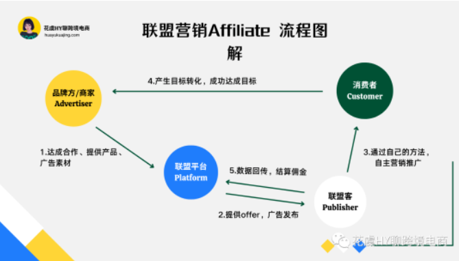 独立站卖家如何通过联盟营销Affiliate提升品效,实现流量破圈?