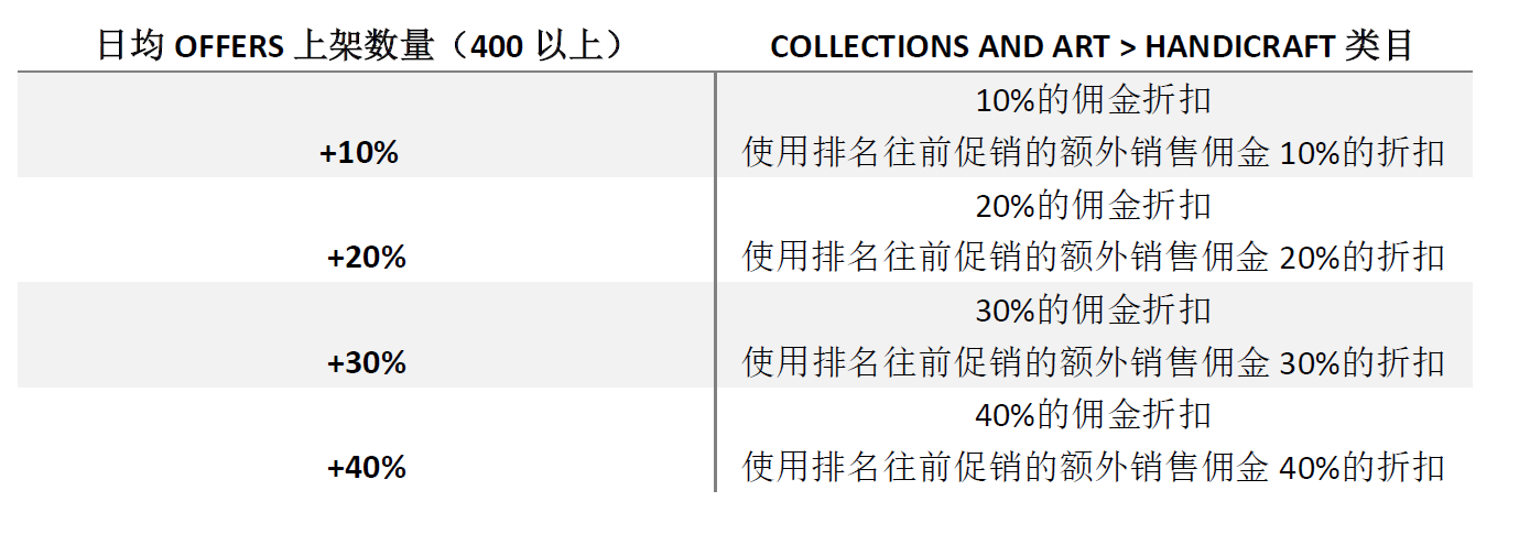 佣金减免！赠送广告！Allegro为这类商家提供福利啦！