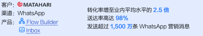 Matahari:WhatsApp 营销提升转化率至业内平均水平的 2.5 倍