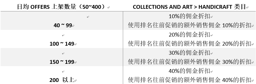 佣金减免！赠送广告！Allegro为这类商家提供福利啦！