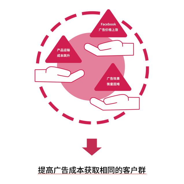 DTC也崩盘？中国出海品牌的正确解法！（上）