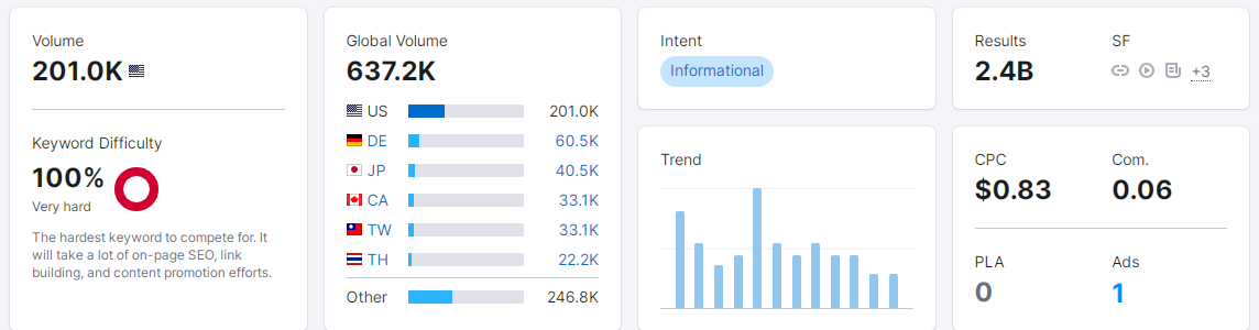 如何分析关键词机会（实例演示）