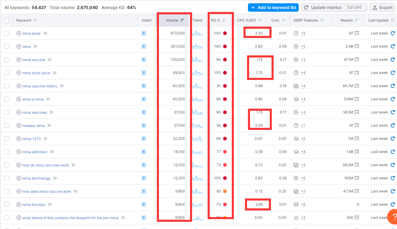 如何分析关键词机会（实例演示）