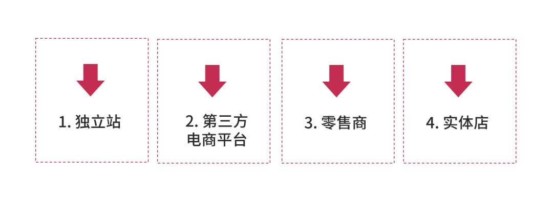 DTC也崩盘？中国出海品牌的正确解法！（上）