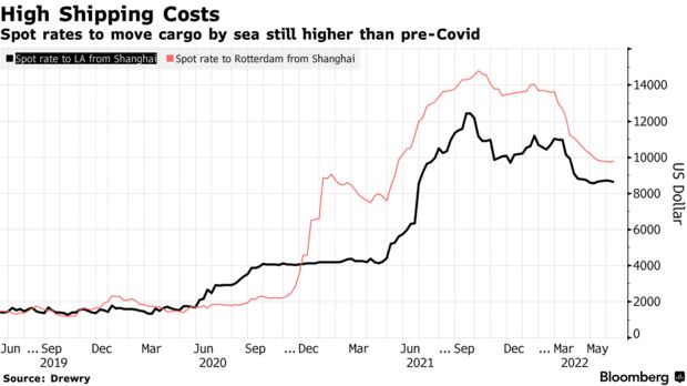 全球供应链流量不会在2023年恢复到疫情前的水平