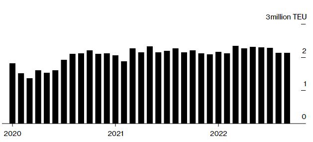 全球供应链流量不会在2023年恢复到疫情前的水平