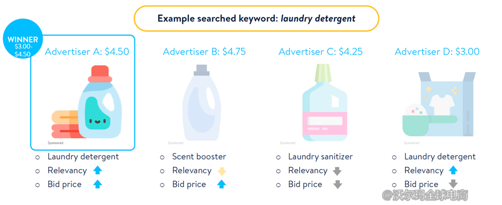 廣而告之！沃爾瑪廣告四大重磅更新一覽