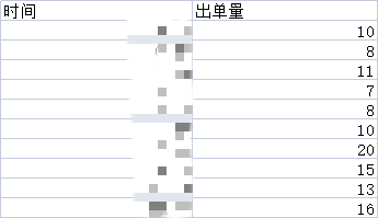 Coupang SEA 2.0 上架下架时间关系算法篇/上篇