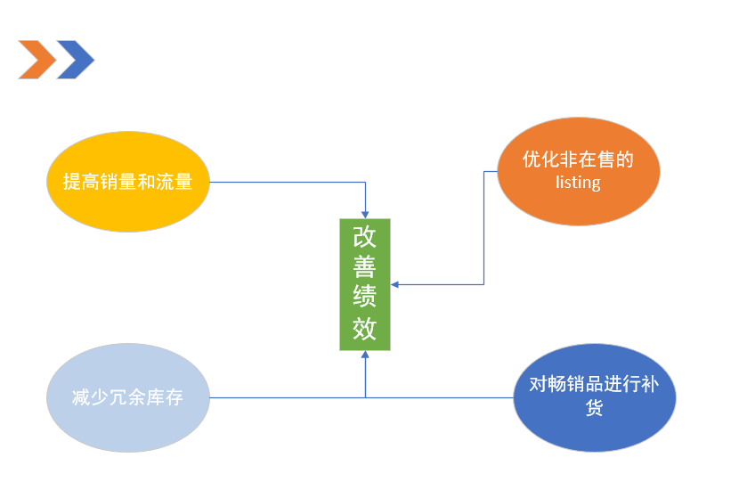 亞馬遜上如何清庫(kù)存（深究Outlets清庫(kù)，經(jīng)驗(yàn)分享篇）