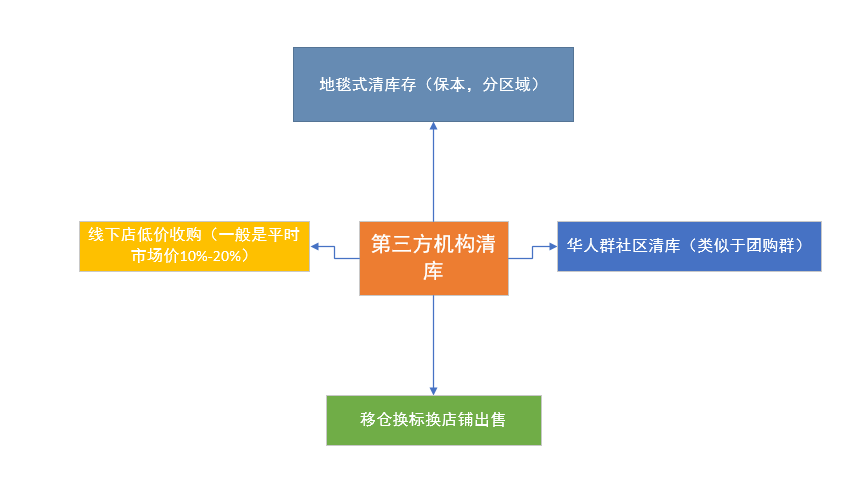 亞馬遜上如何清庫(kù)存（深究Outlets清庫(kù)，經(jīng)驗(yàn)分享篇）