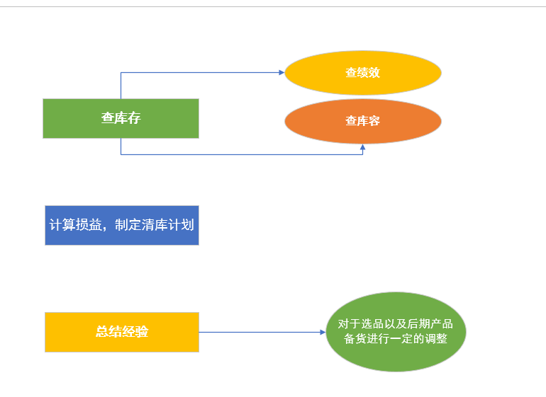 亞馬遜上如何清庫(kù)存（深究Outlets清庫(kù)，經(jīng)驗(yàn)分享篇）