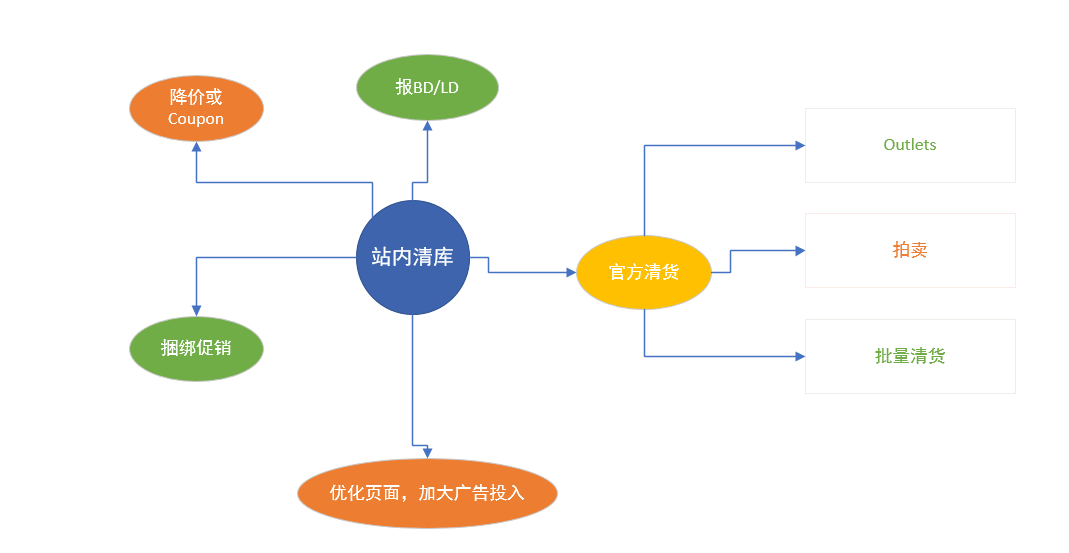 亞馬遜上如何清庫(kù)存（深究Outlets清庫(kù)，經(jīng)驗(yàn)分享篇）