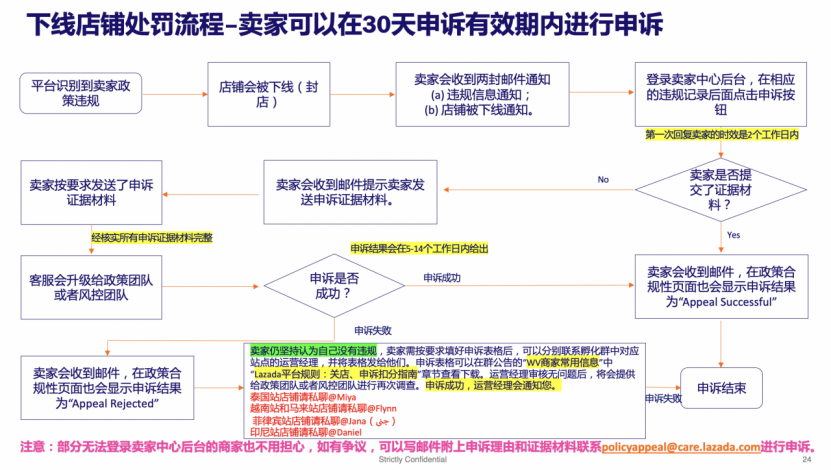Lazada本土店扣分、封店如何有效申诉