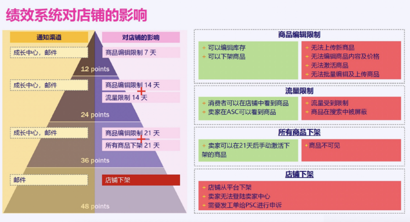 Lazada本土店扣分、封店如何有效申诉