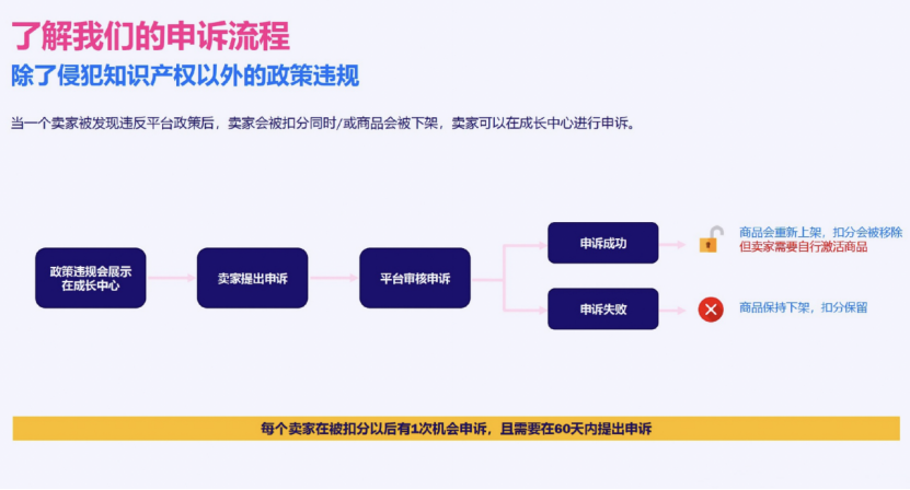Lazada本土店扣分、封店如何有效申诉