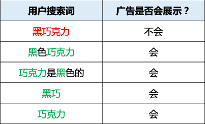 【Google Ads】一篇推文讲清楚否定关键字的三种匹配方式