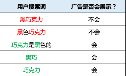 【Google Ads】一篇推文讲清楚否定关键字的三种匹配方式