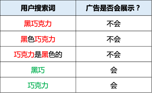 【Google Ads】一篇推文讲清楚否定关键字的三种匹配方式