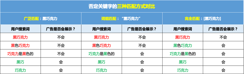 【Google Ads】一篇推文讲清楚否定关键字的三种匹配方式