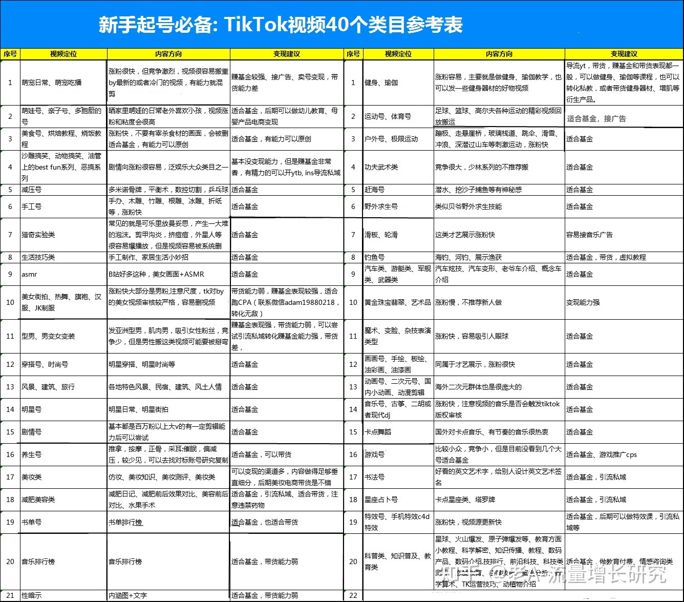 新手起号必备！TikTok的41个热门类目和40个蓝海类目参考