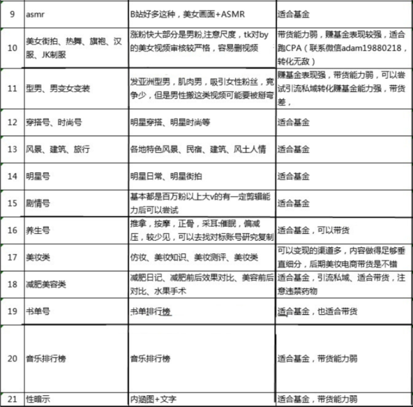 新手起号必备！TikTok的41个热门类目和40个蓝海类目参考