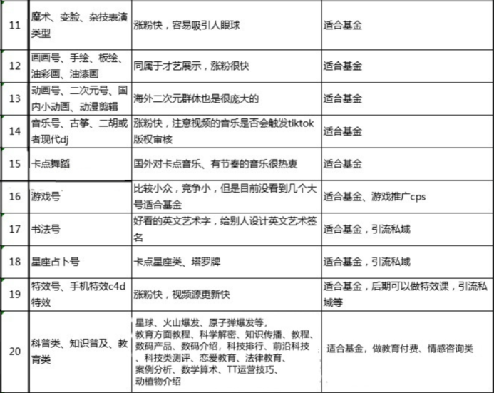 新手起号必备！TikTok的41个热门类目和40个蓝海类目参考