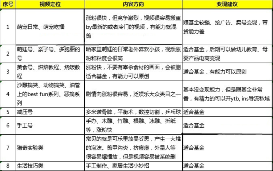 新手起号必备！TikTok的41个热门类目和40个蓝海类目参考