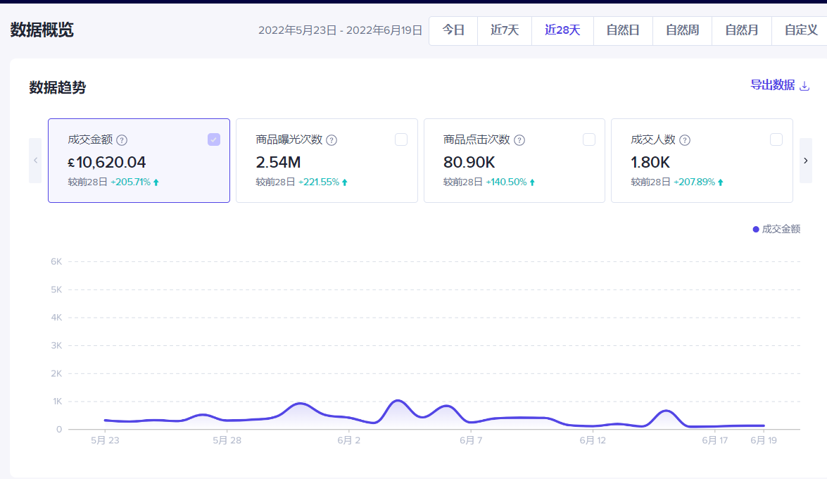 案例分享：TikTok小店月入10000英镑，零跨境基础的我如何精细化运营？