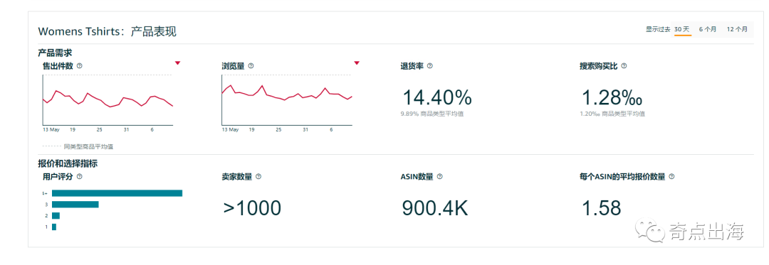 选品难?试试这个免费功能,一键洞察类目需求!选品不再求人!