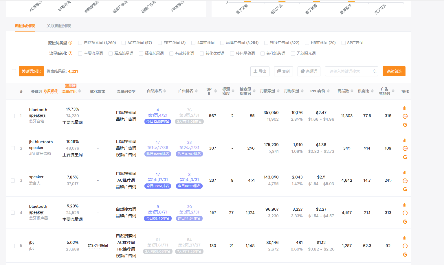 亚马逊新品上架 - 探讨切实有效的广告打法（一）