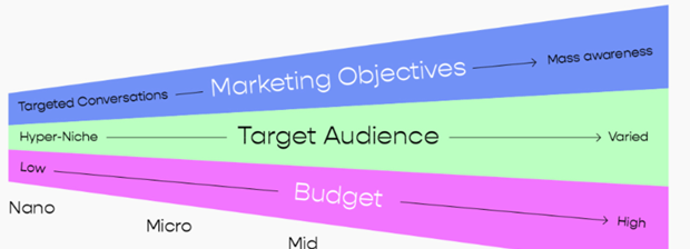 巧用互动率和Nano红人 - 帮你作出省预算又真实有效的红人营销