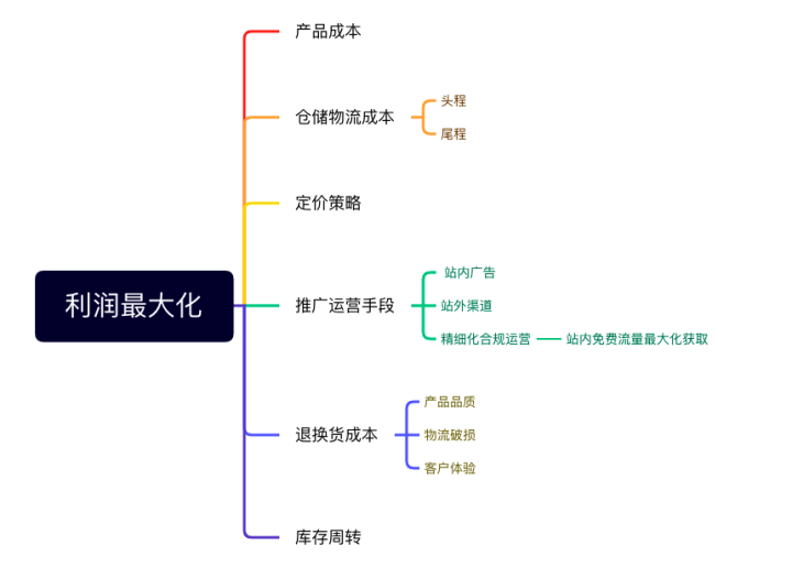 亚马逊利润如何最大化?