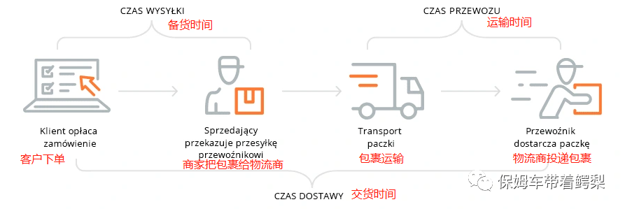 Allegro 的 Shipping time , Transit time , Delivery time 傻傻分不清？