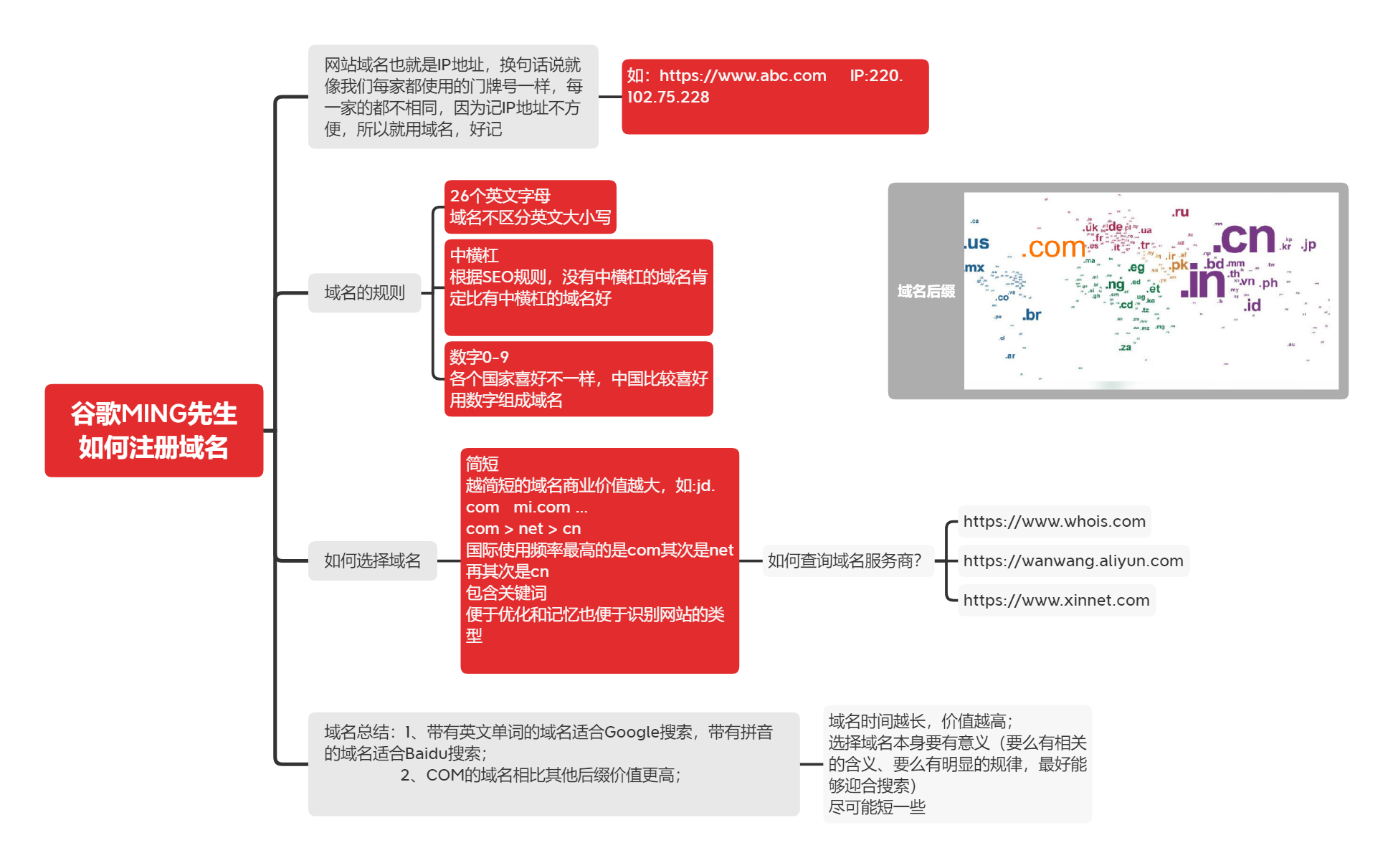 外貿網站如何選擇域名？