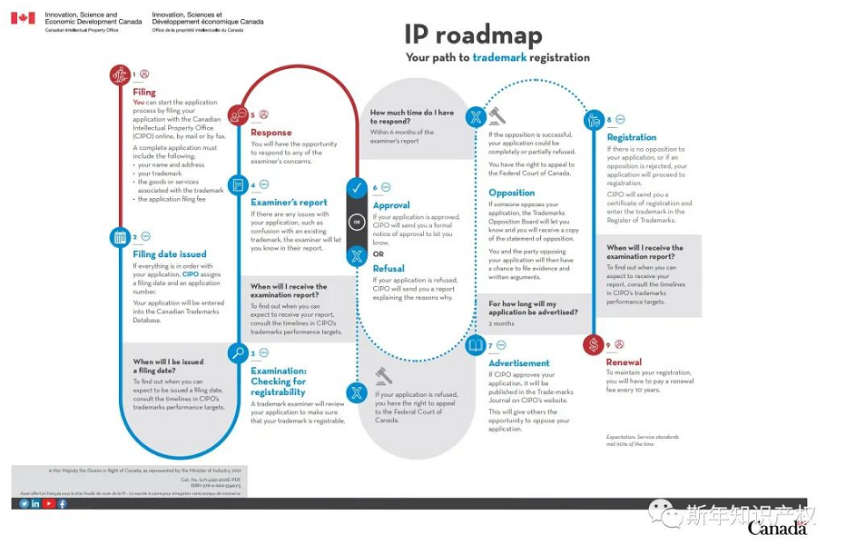 加拿大开放商标申请免费加急通道!注册时长将缩短至2-3周?