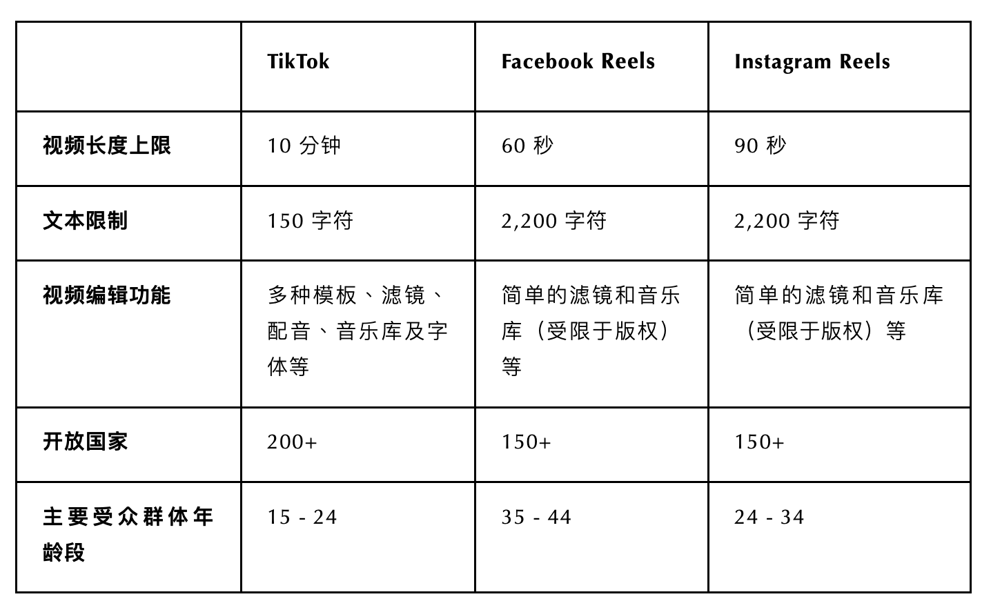 豪掷数十亿招揽 Reels 创作者，2022 又一爆款短视频潜力股？