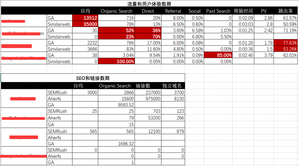 做独立站有哪些工具可以从多维角度来分析竞争对手的流量来源？