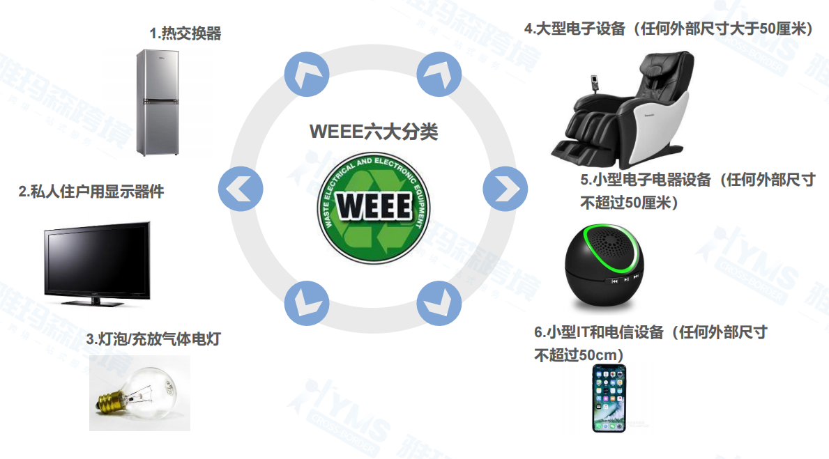 亚马逊更新要求:德国销售电气和电子设备(WEEE)必须遵守EPR合规性