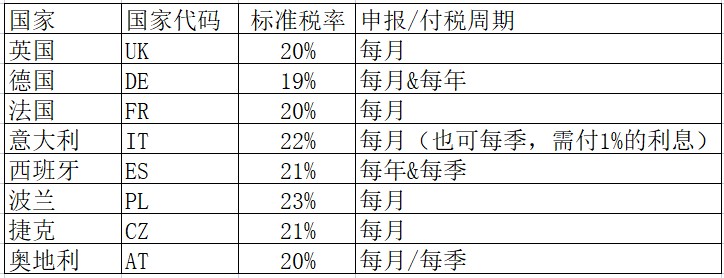 什么是欧洲增值税，各国增值税税率和申报周期是什么