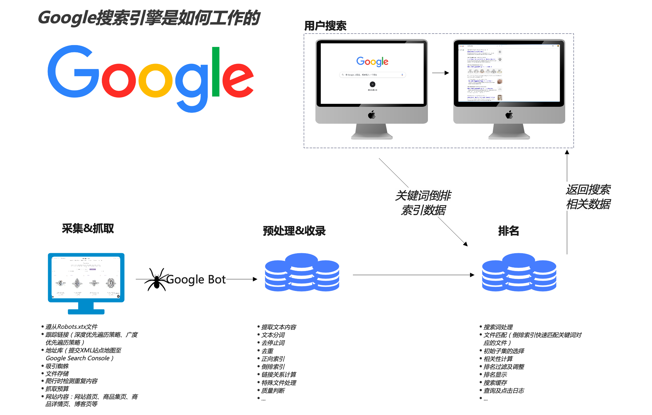 跨境男孩 | 跨境人需了解的Google搜索引擎工作原理
