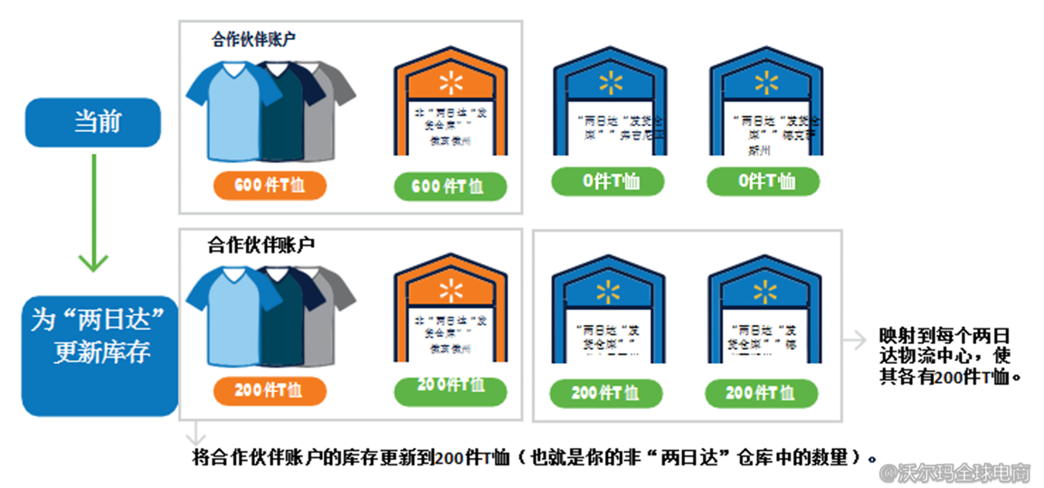 沃尔玛两日达计划商品创建指南