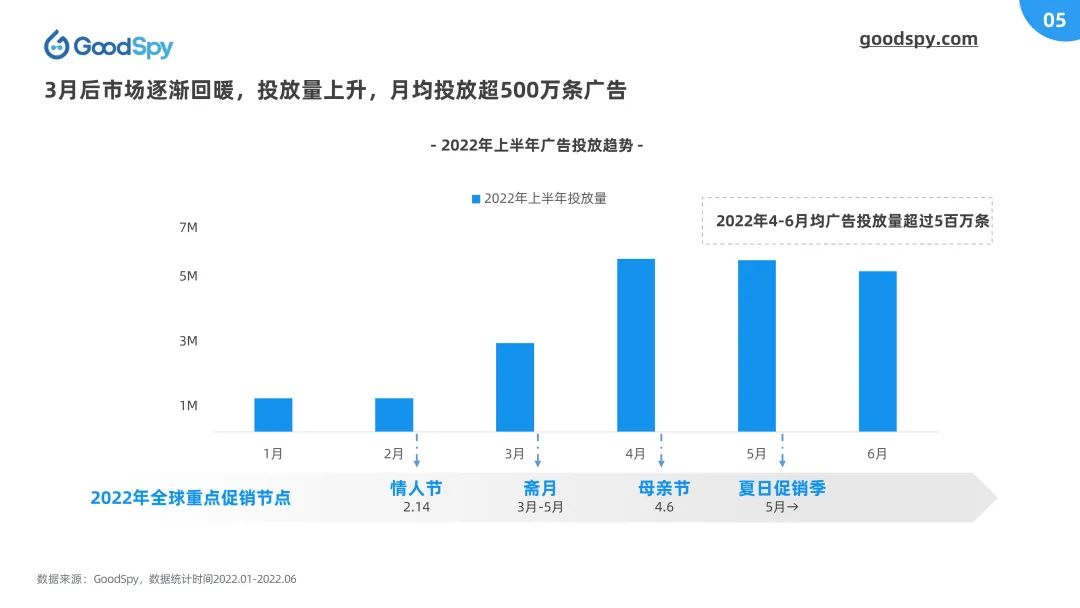 重磅！2022上半年独立站电商营销报告发布！