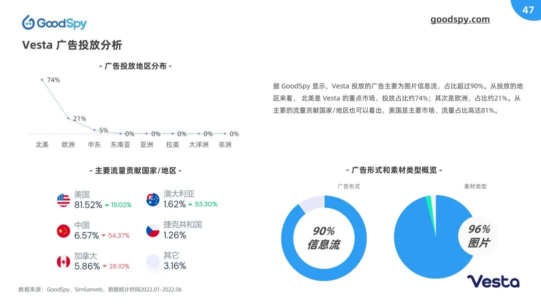 重磅！2022上半年独立站电商营销报告发布！