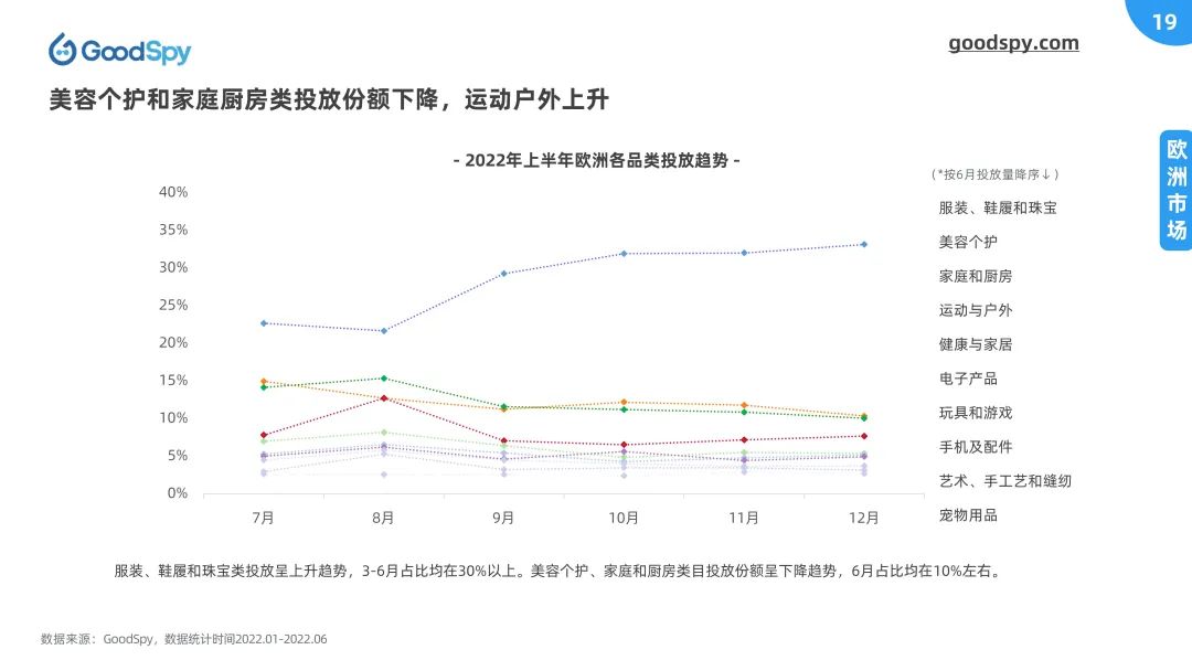 重磅！2022上半年独立站电商营销报告发布！