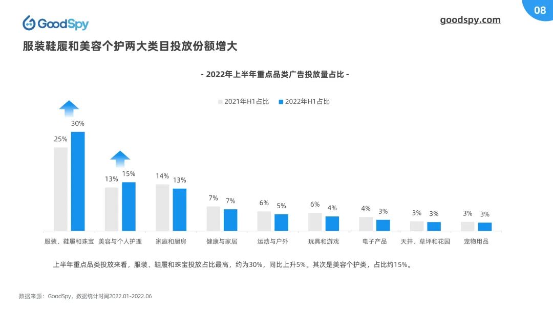 重磅！2022上半年独立站电商营销报告发布！