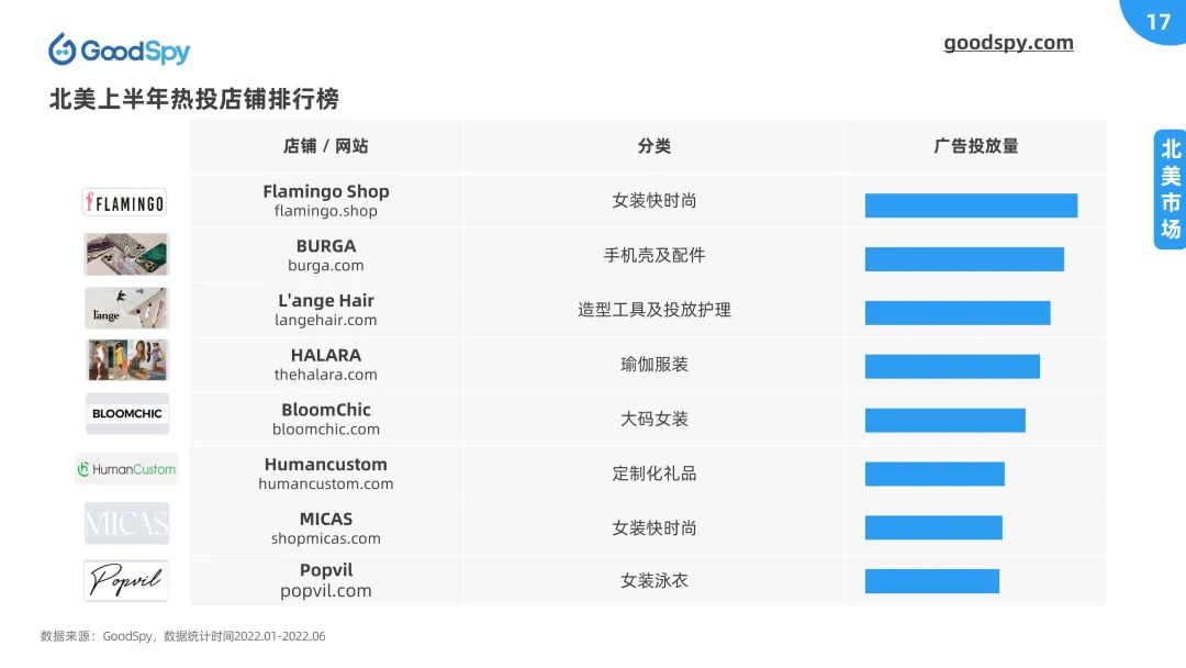 重磅！2022上半年独立站电商营销报告发布！