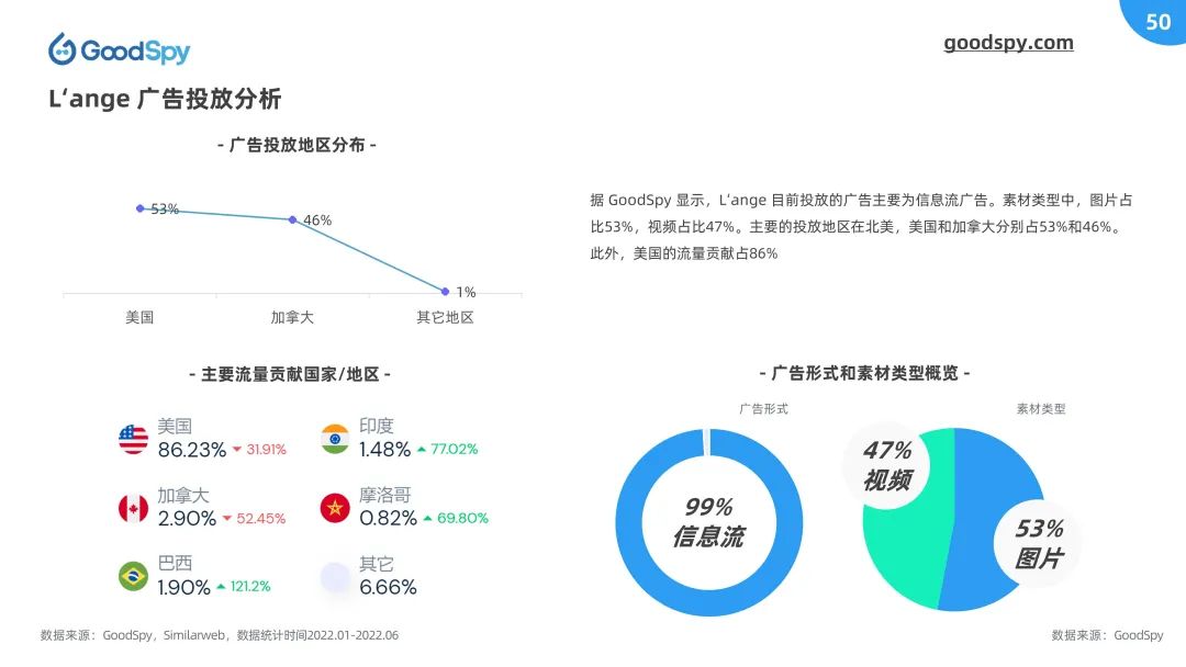 重磅！2022上半年独立站电商营销报告发布！